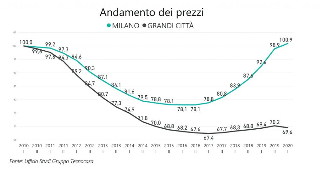 mercato_immobiliare_milano_dati