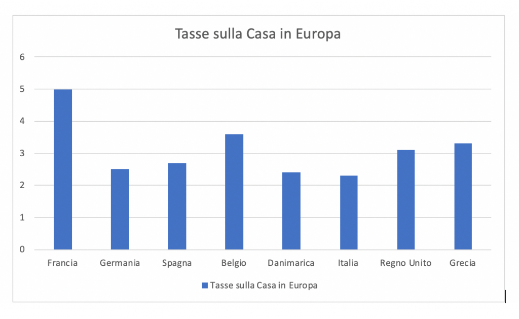 TASSE_SULLQA_CASA_IN_ITALIA_E_IN_EUROPA