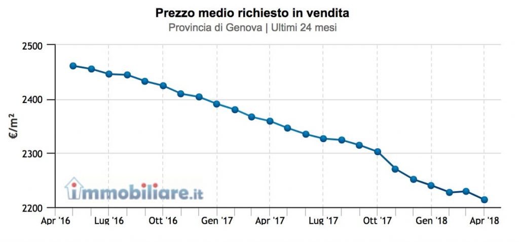 prezzi-provincia-genova