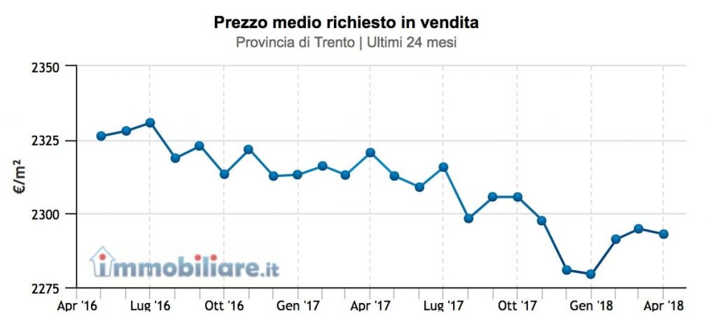 prezzi-provincia-trento