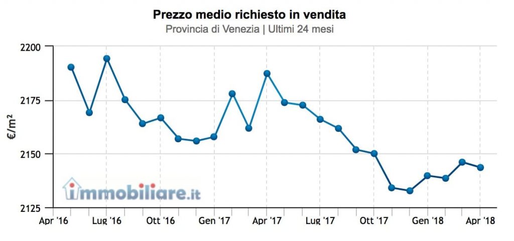 prezzi-provincia-venezia
