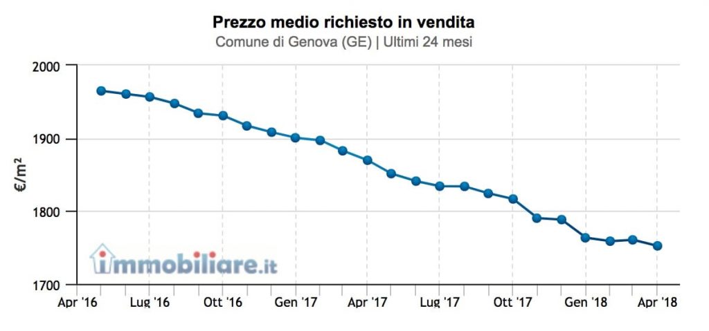 prezzo-medio-immobili-genova
