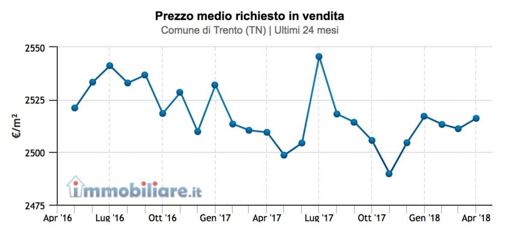 prezzo-medio-immobili-trento