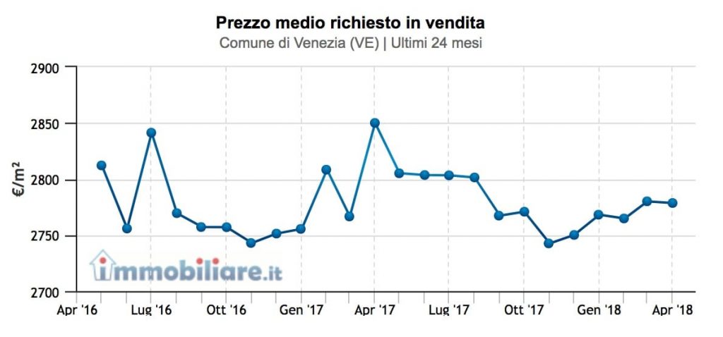prezzo-medio-immobili-venezia