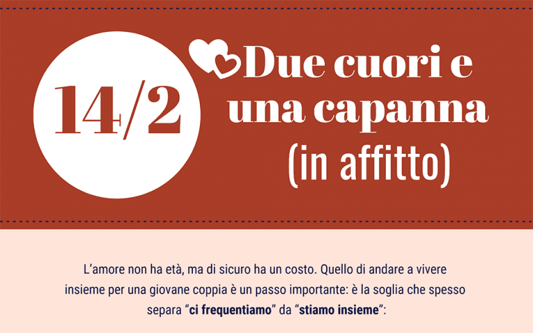 Affitti tra le Giovani Coppie: Quanto Pesano sull&rsquo;Economia della Coppia? I Dati di Homstate!