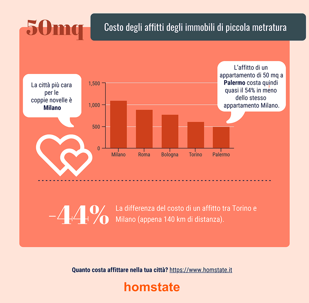 affitti giovani coppie in Italia