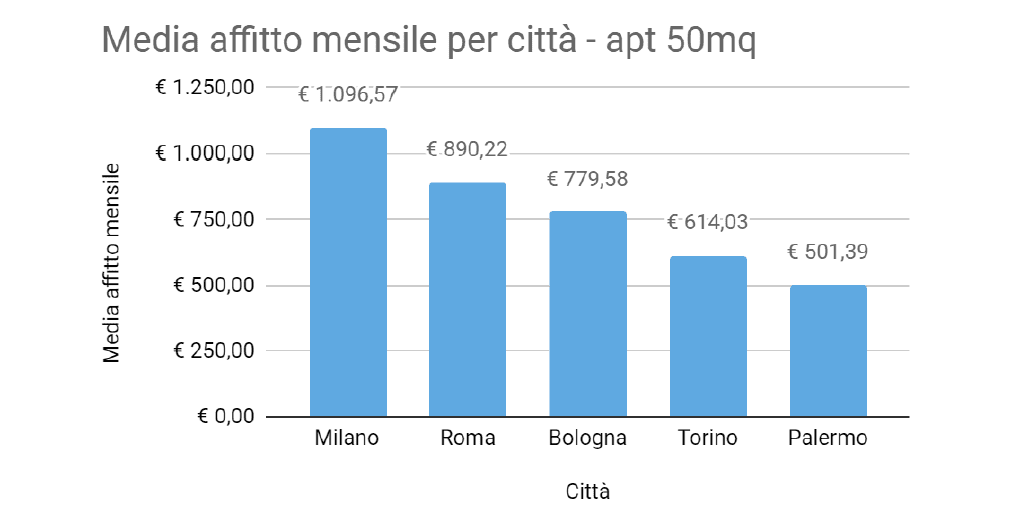 media affitto mensile per città: dati Homstate